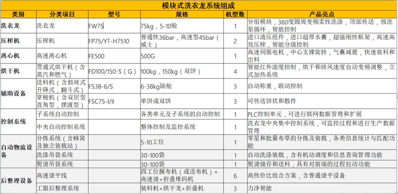 洗衣龍組成