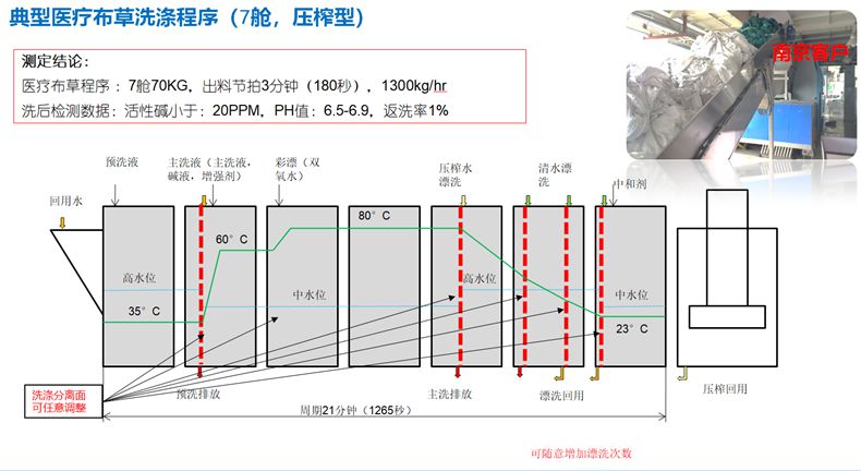 7艙醫療布草洗滌洗衣龍