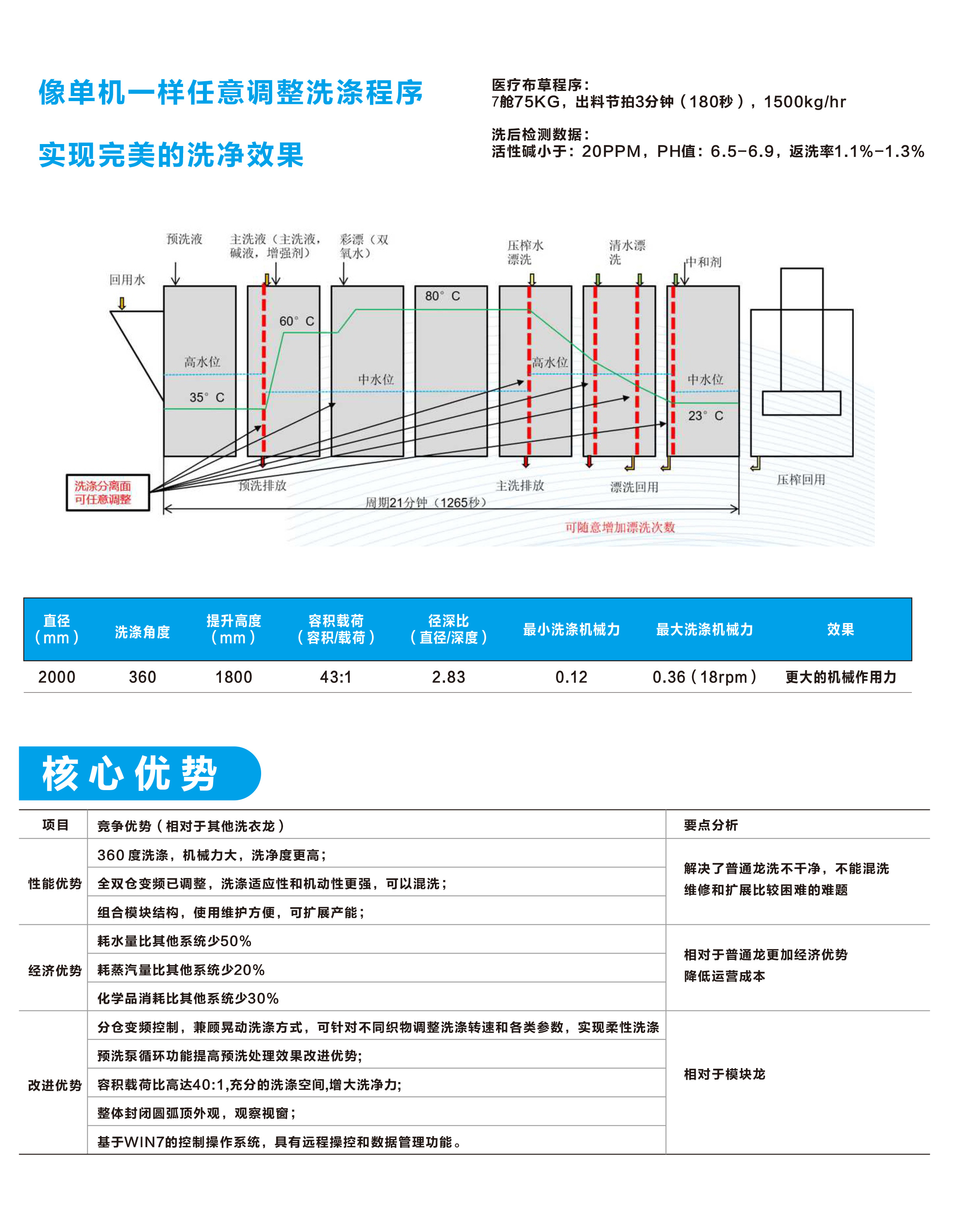 洗衣龍特點